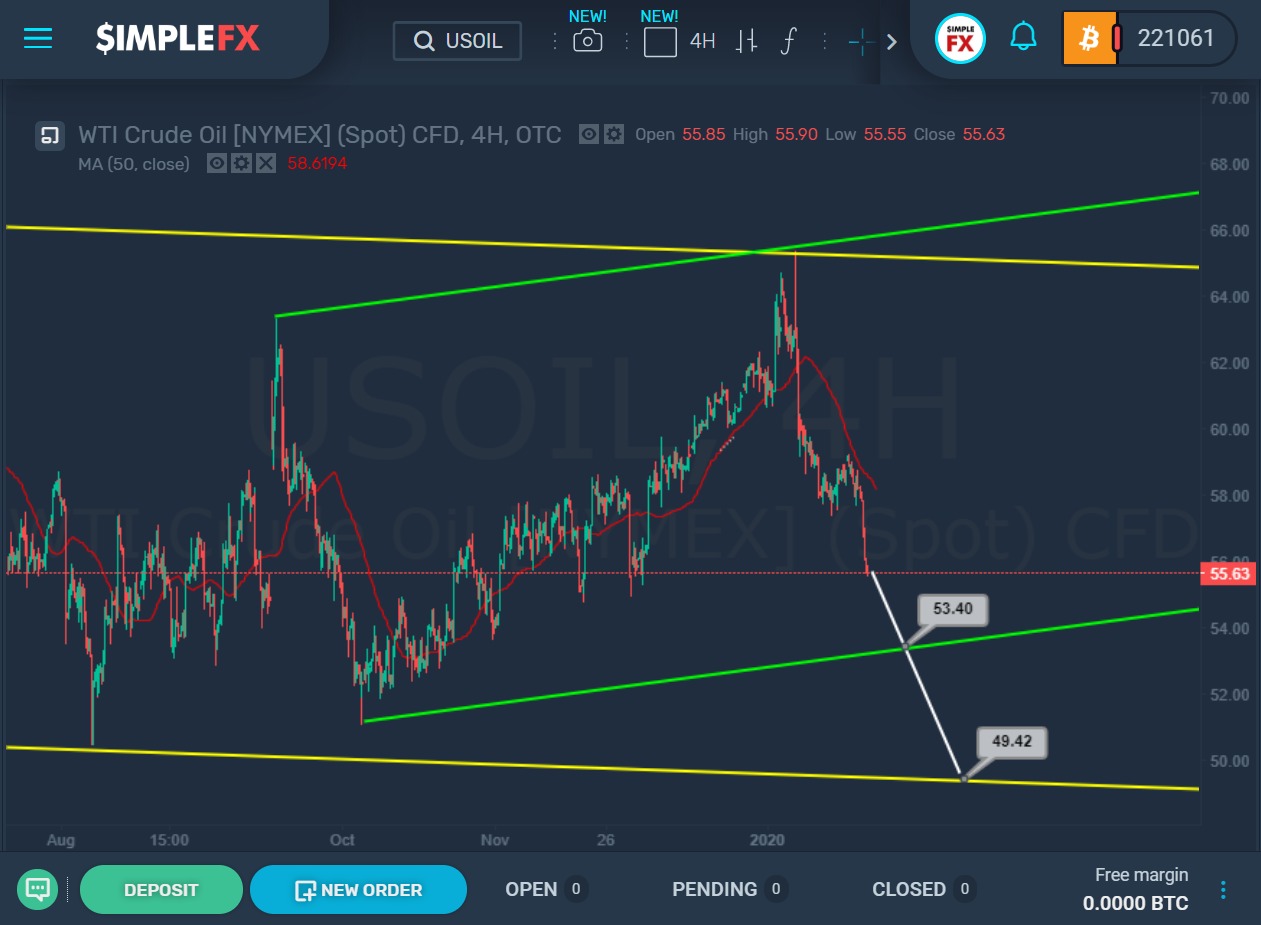 Can USOIL Fall Off the Cliff?