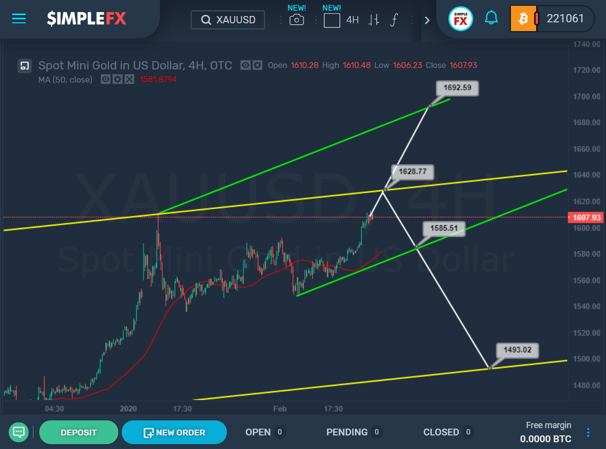 SimpleFX Outlook for Gold, British Pound, and USOIL