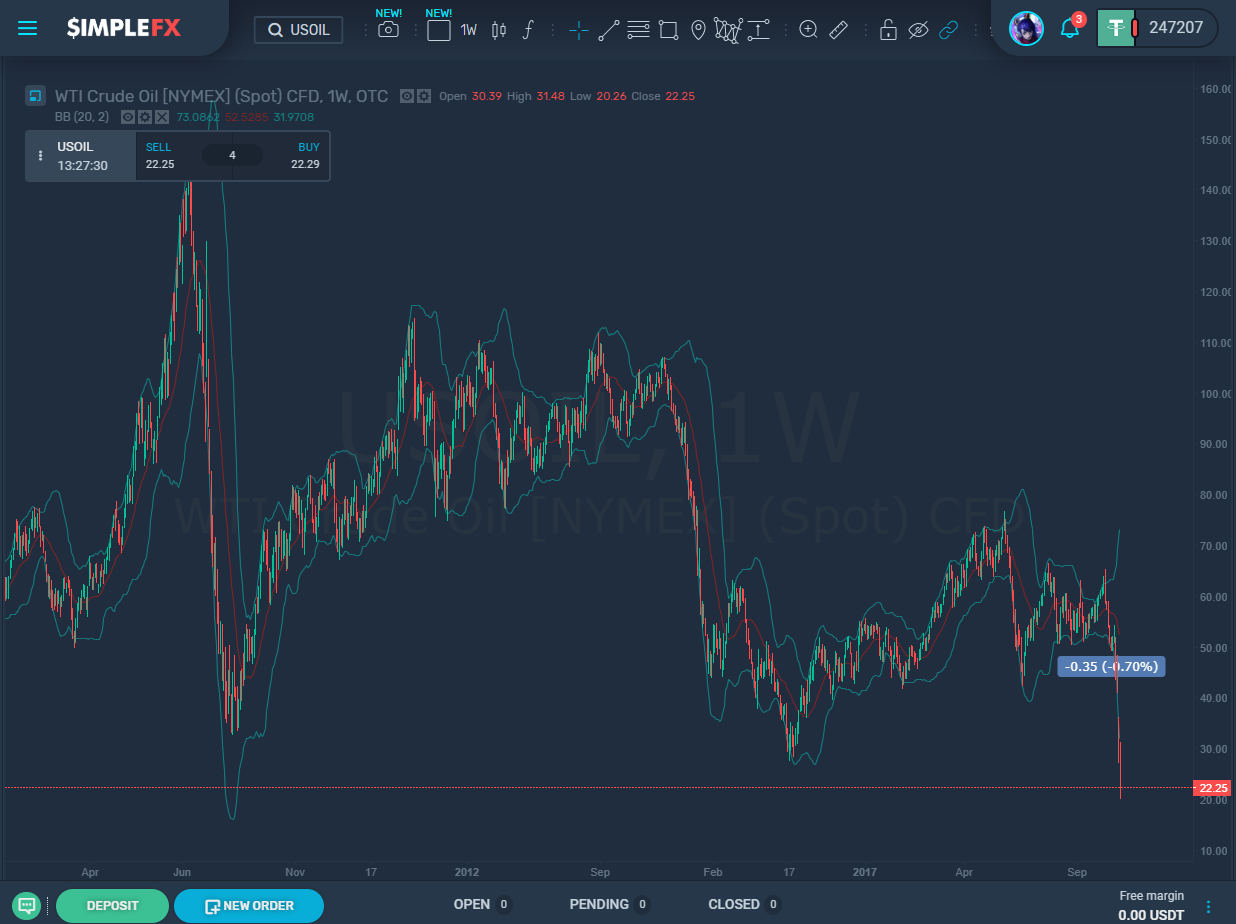 Oil Falls to Almost Two-Decade Lows