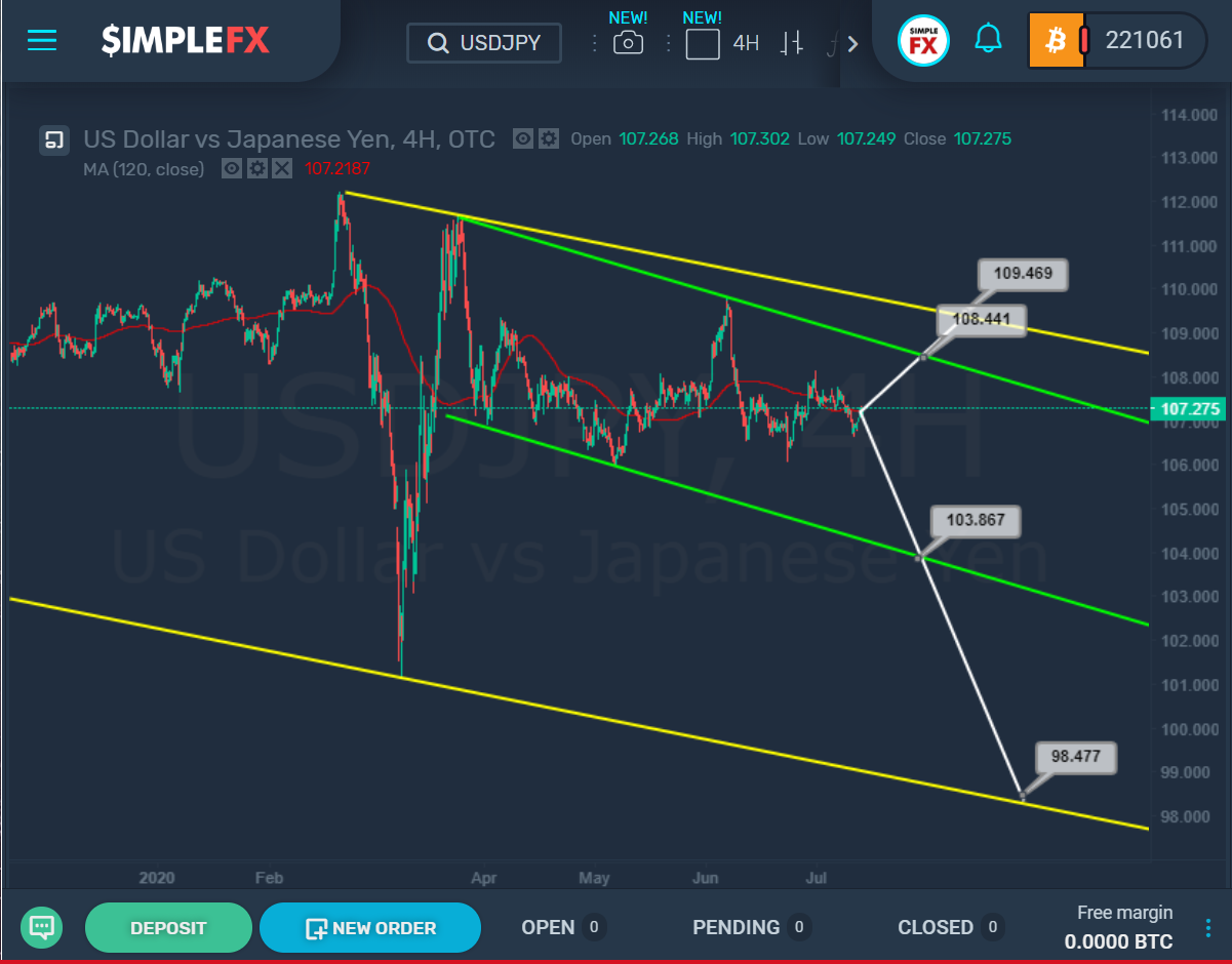 Oil and Yen Among the Symbols with Huge Potential this Week