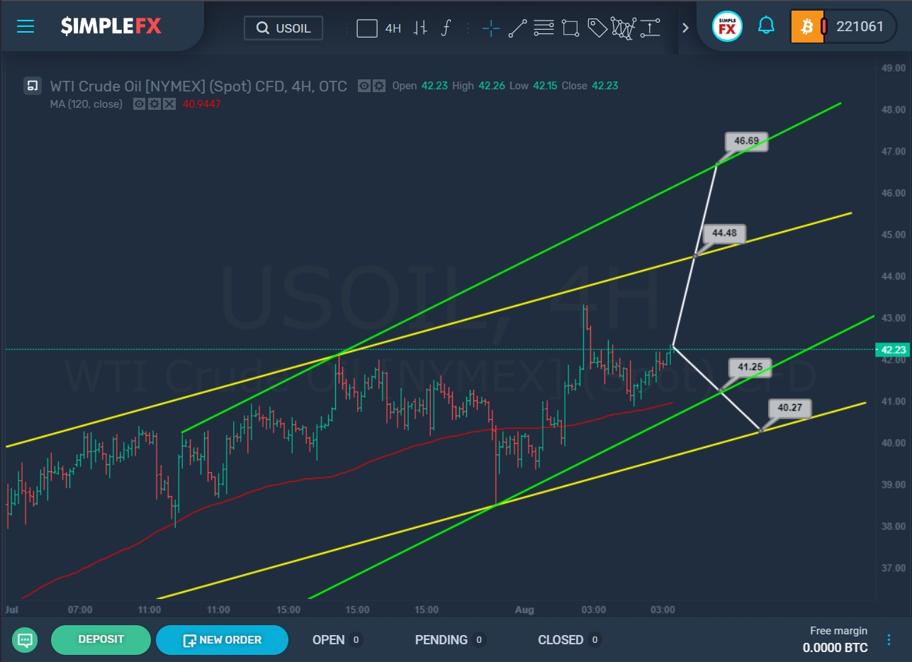 Oil and Japanese Yen Could Be the Right Choice for Trading This Week