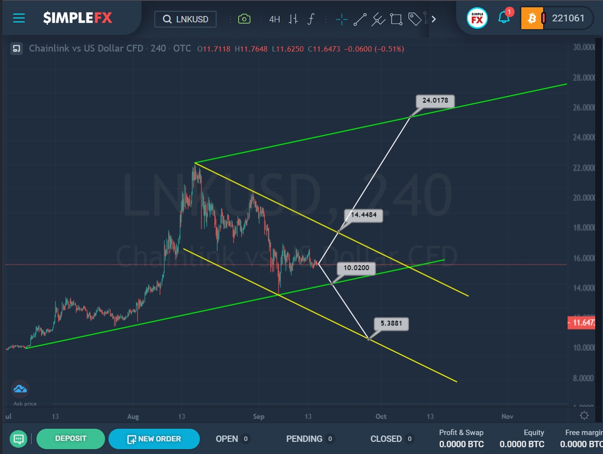 Chainlink and USOIL – Two Assets Worth Trading this Week