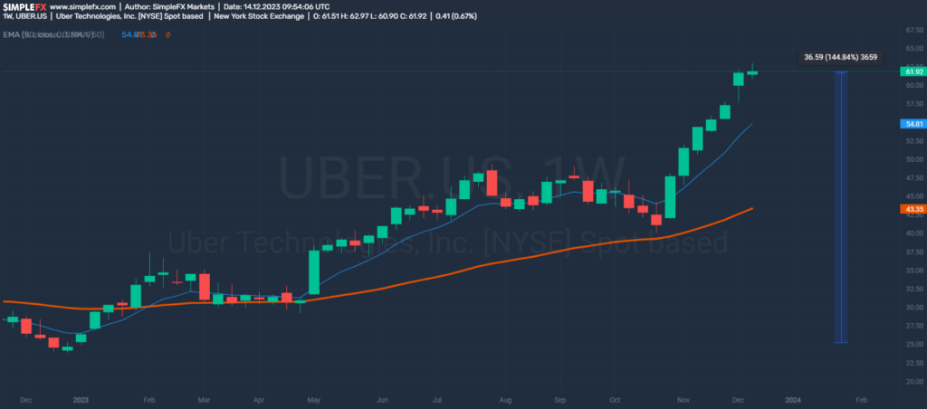 A chart of the performance of Uber. S&P 500 debut brings company to the new reality.