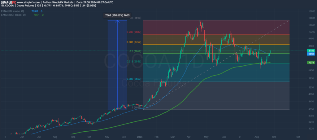 Cocoa technical analysis