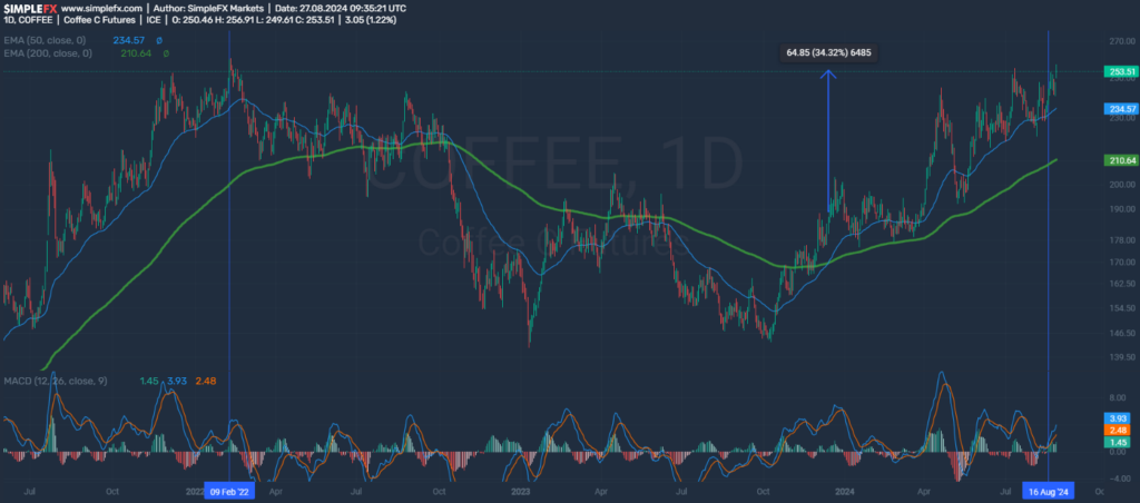 Coffee technical analysis