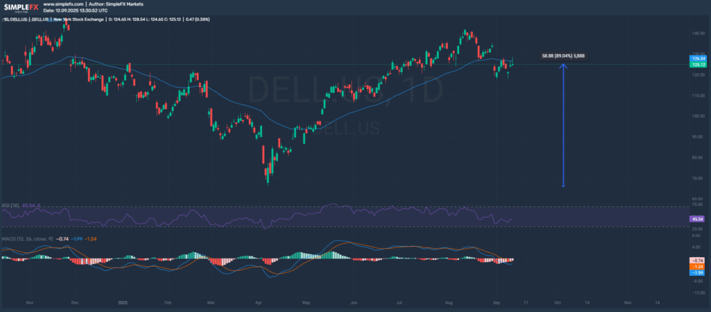 Screen from SimpleFX Webtrader illustrating DELL.US recent perfromance in the market.